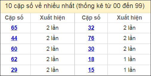 Thống kê 2 số cuối giải đặc biệt miền Bắc về nhiều nhất ngày 29/12/2024