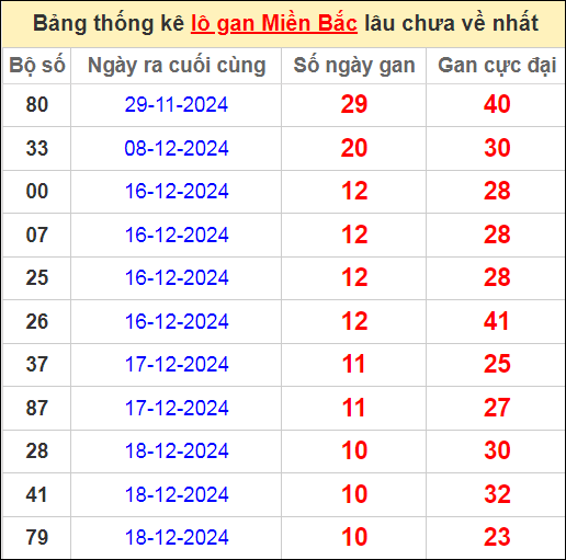 Thống kê lô gan miền Bắc lâu chưa về nhất 29/12/2024