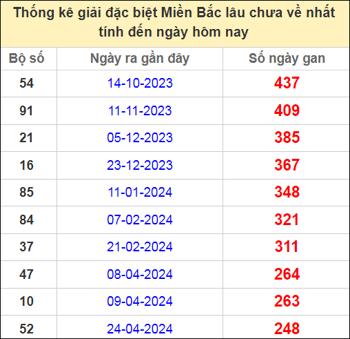 Thống kê gan giải đặc biệt miền Bắc lâu chưa về 29/12/2024