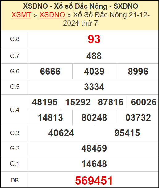 Kết quả xổ số Đắc Nông ngày 21/12/2024