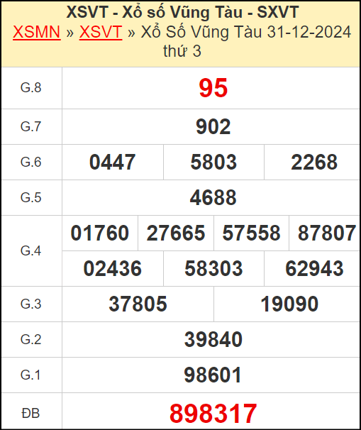 Kết quả xổ số Vũng Tàu ngày 31/12/2024