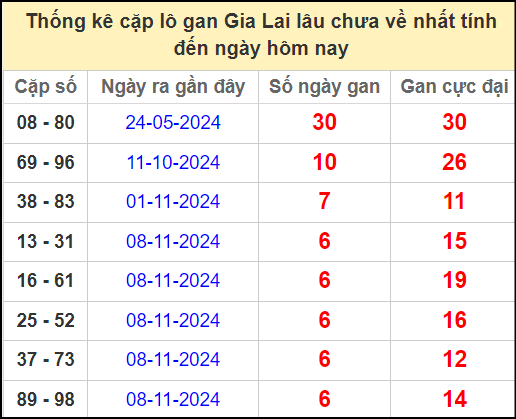 Thống kê cặp lô gan lâu chưa về ngày 27/12/2024