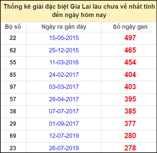 Thống kê giải đặc biệt lâu chưa về ngày 27/12/2024