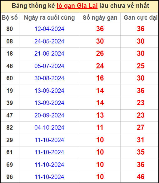 Thống kê lô gan lâu chưa về ngày 27/12/2024