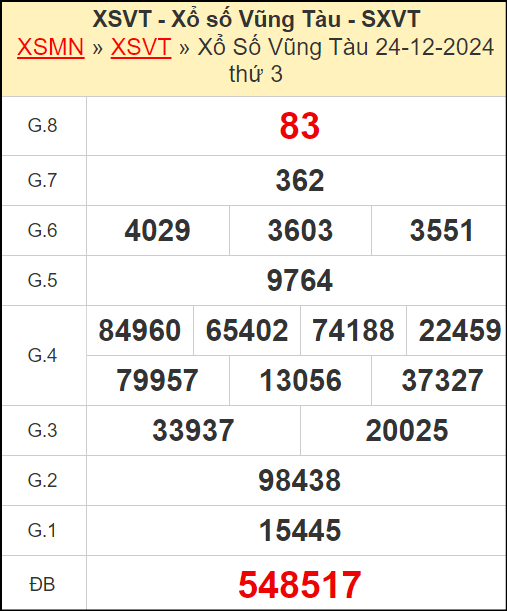 Kết quả xổ số Vũng Tàu ngày 24/12/2024