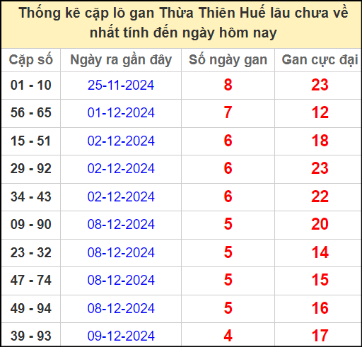 Thống kê cặp lô gan Huế lâu chưa ra ngày 29/12/2024