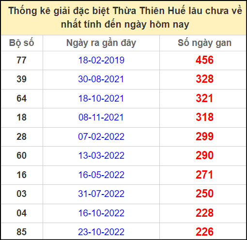 Thống kê giải đặc biệt Huế lâu chưa ra ngày 29/12/2024