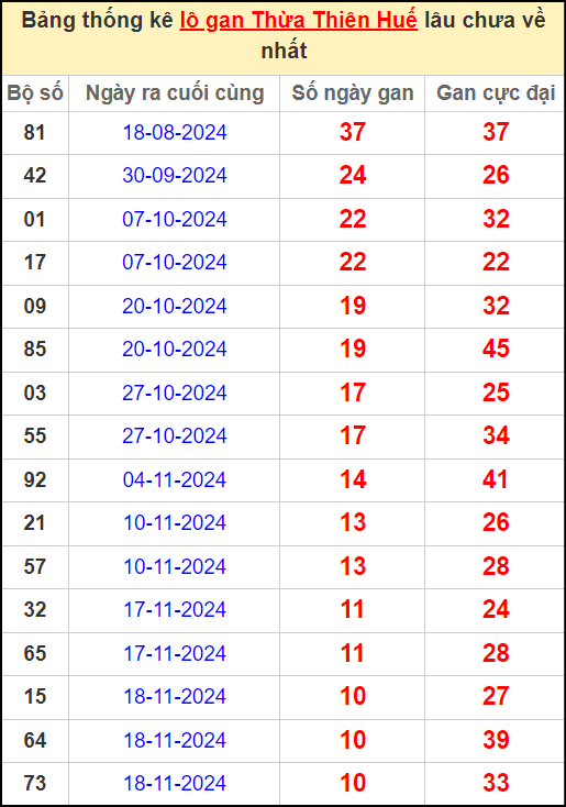 Thống kê lô gan Huế lâu chưa ra ngày 29/12/2024