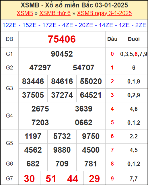 Kết quả xổ số miền Bắc ngày 3/1/2025