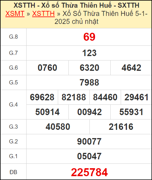 Kết quả xổ số Thừa Thiên Huế ngày 5/1/2025