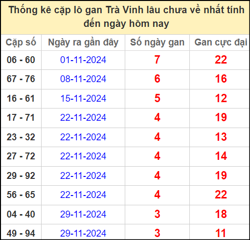 Thống kê cặp lô gan lâu chưa về ngày 27/12/2024