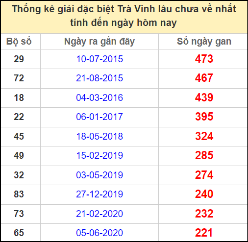 Thống kê giải đặc biệt lâu chưa về ngày 27/12/2024