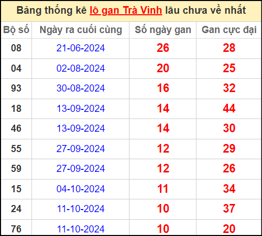 Thống kê lô gan lâu chưa về ngày 27/12/2024