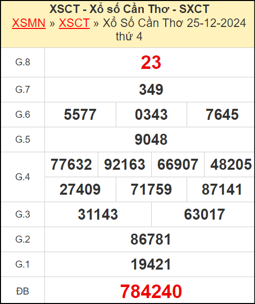 Kết quả xổ số Cần Thơ ngày 25/12/2024
