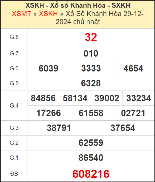 Kết quả xổ số Khánh Hòa ngày 29/12/2024