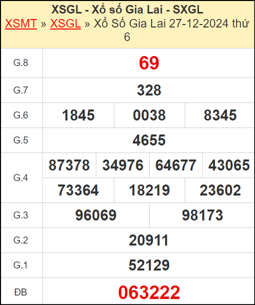 Kết quả xổ số Gia Lai ngày 27/12/2024