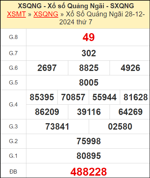 Kết quả xổ số Quảng Ngãi ngày 28/12/2024