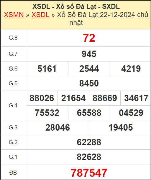 Kết quả xổ số Đà Lạt ngày 22/12/2024