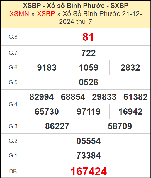 Kết quả xổ số Bình Phước ngày 21/12/2024