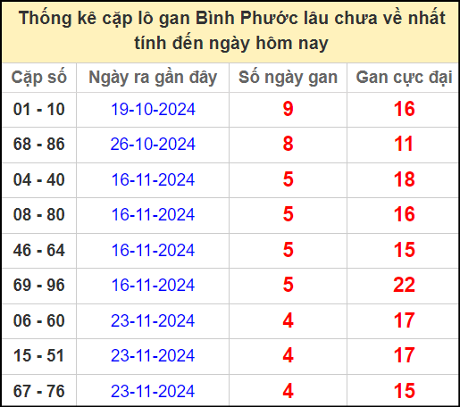 Thống kê cặp lô gan lâu chưa ra ngày 28/12/2024