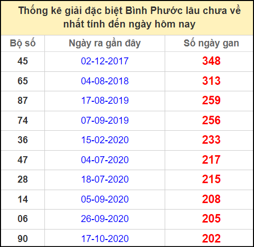 Thống kê giải đặc biệt lâu chưa về ngày 28/12/2024