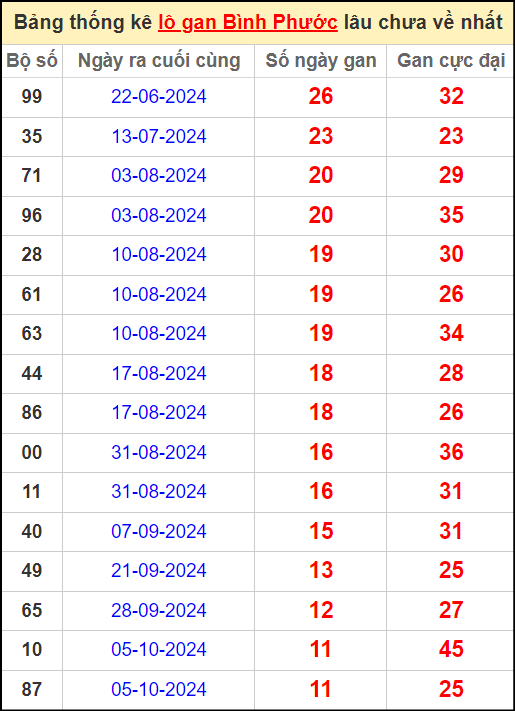 Thống kê lô gan lâu chưa ra ngày 28/12/2024