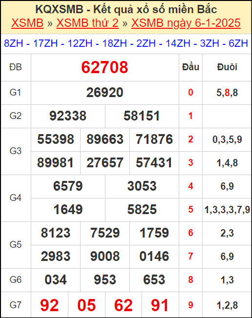 Kết quả xổ số miền Bắc ngày 6/1/2025