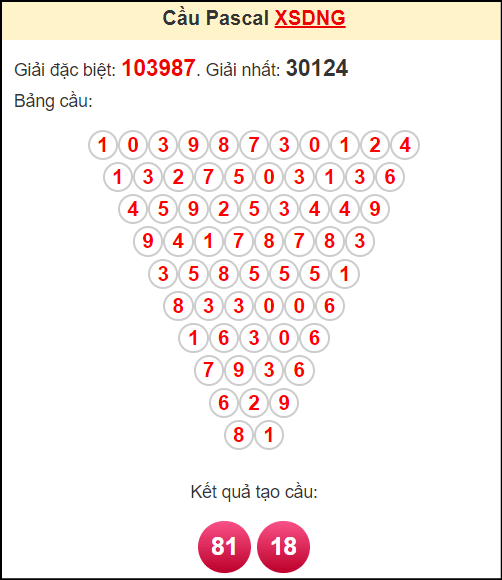 Soi cầu XSDNG theo tổng pasacal ngày 28/12/2024