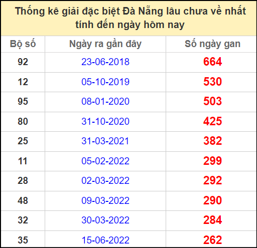 Thống kê giải đặc biệt lâu chưa về ngày 28/12/2024