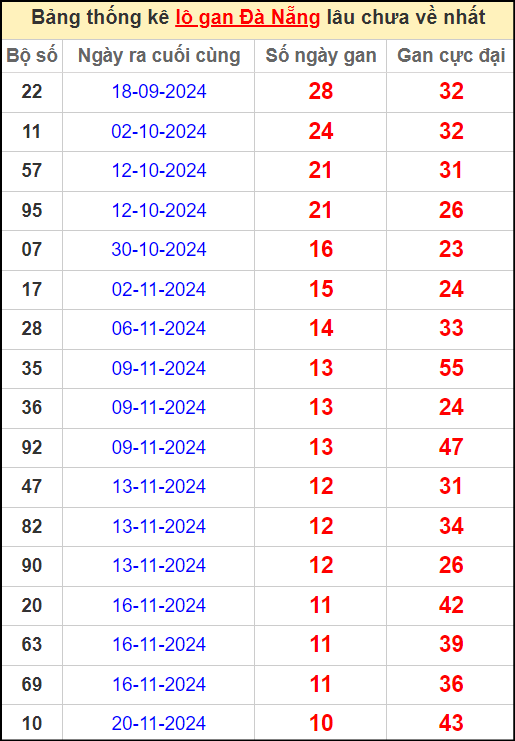 Thống kê lô gan lâu chưa về ngày 28/12/2024