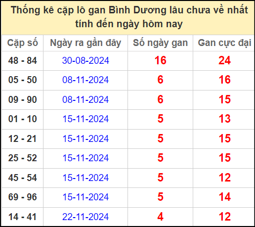 Thống kê cặp lô gan lâu chưa ra ngày 27/12/2024