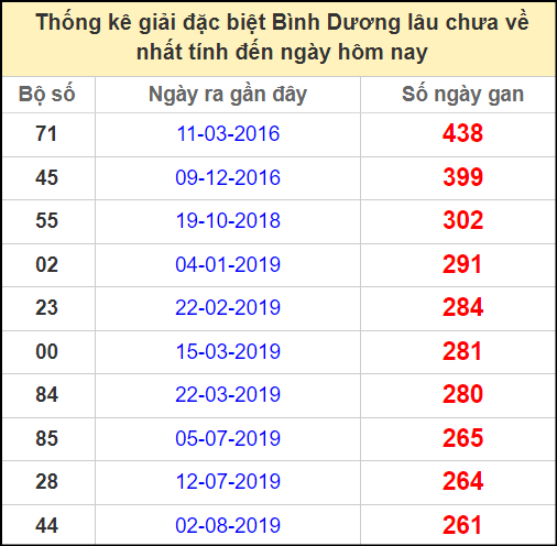 Thống kê giải đặc biệt lâu chưa ra ngày 27/12/2024