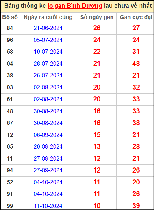 Thống kê lô gan lâu chưa ra ngày 27/12/2024