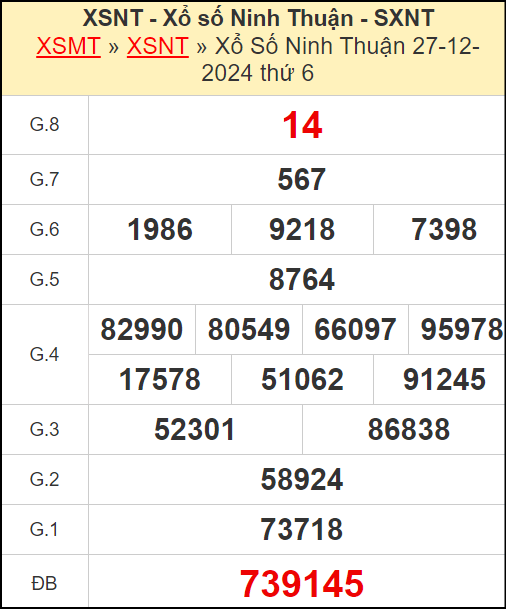 Kết quả xổ số Ninh Thuận ngày 27/12/2024