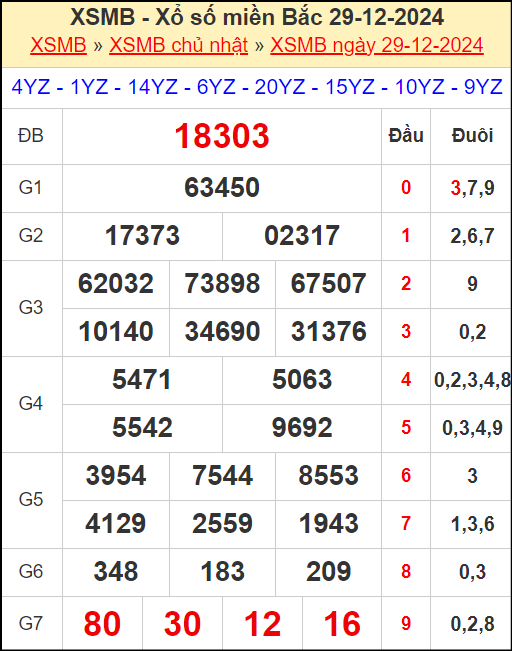 Kết quả xổ số miền Bắc ngày 29/12/2024