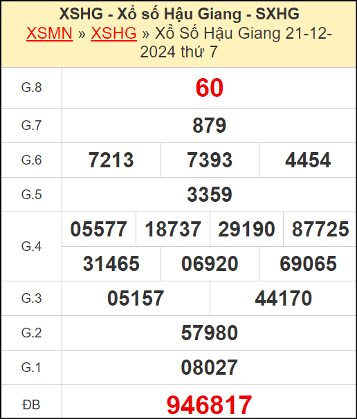 Kết quả xổ số Hậu Giang ngày 21/12/2024