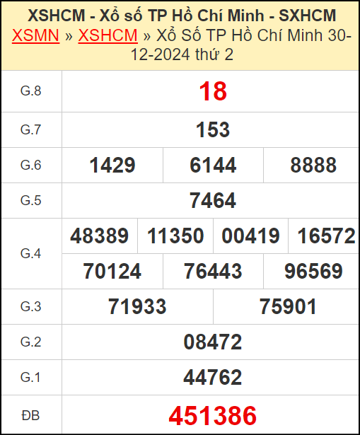 Kết quả xổ số Hồ Chí Minh ngày 30/12/2024
