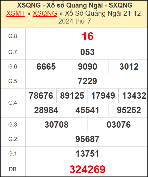 Kết quả xổ số Quảng Ngãi ngày 21/12/2024