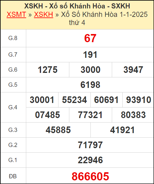 Kết quả xổ số Khánh Hòa ngày 1/1/2025