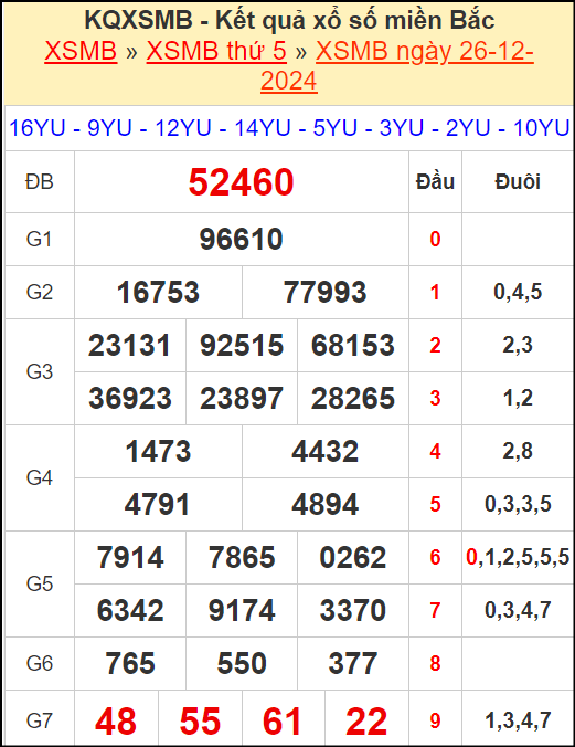 Kết quả xổ số miền Bắc ngày 26/12/2024