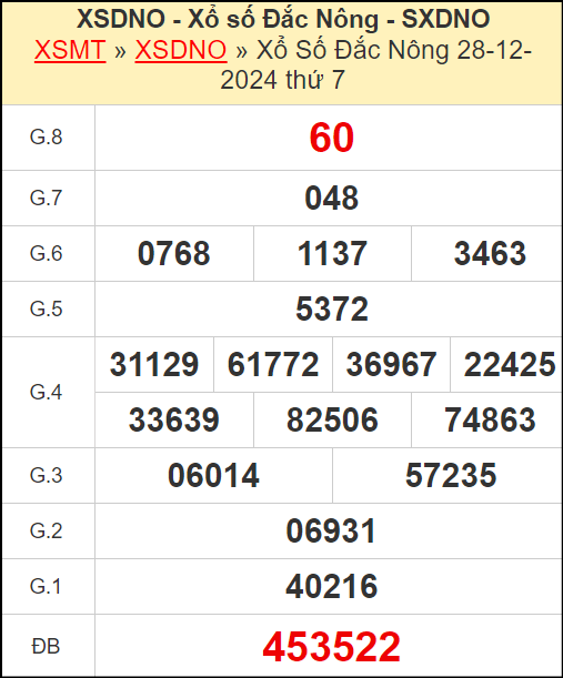 Kết quả xổ số Đắc Nông ngày 28/12/2024
