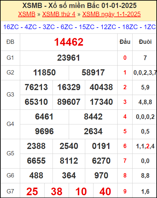 Kết quả xổ số miền Bắc ngày 1/1/2025