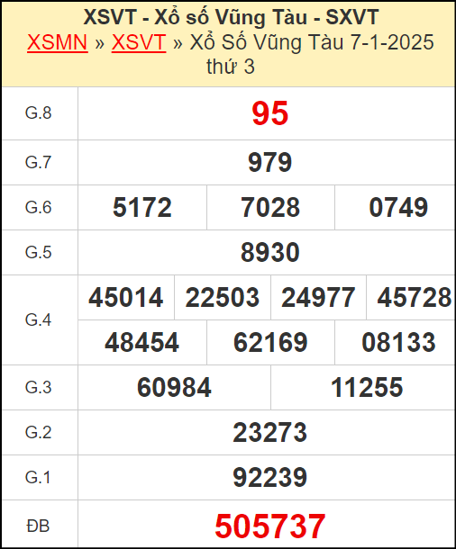Kết quả xổ số Vũng Tàu ngày 7/1/2025