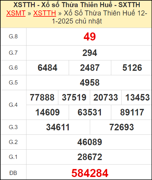 Kết quả xổ số Thừa Thiên Huế ngày 12/1/2025