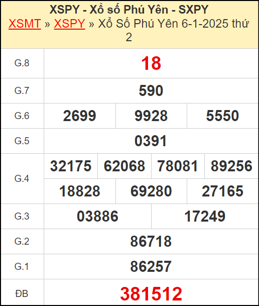 ​​​​Kết quả xổ số Phú Yên ngày 6/1/2025