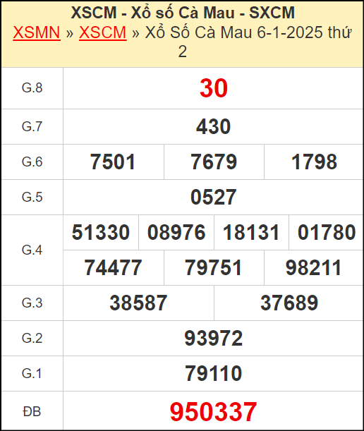 Kết quả xổ số Cà Mau ngày 6/1/2025
