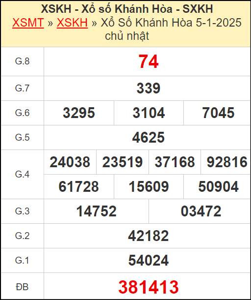 Kết quả xổ số Khánh Hòa ngày 5/1/2025