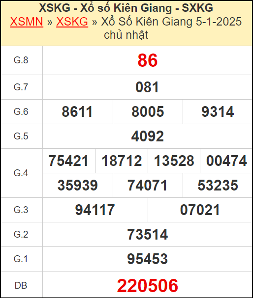 Kết quả xổ số Kiên Giang ngày 5/1/2025