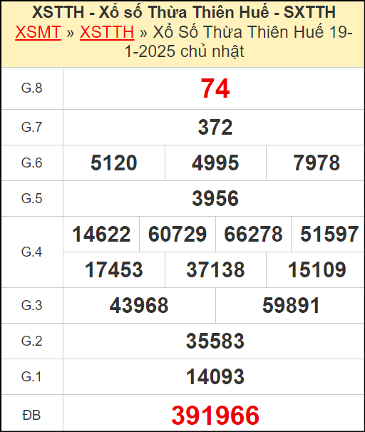 Kết quả xổ số Thừa Thiên Huế ngày 19/1/2025