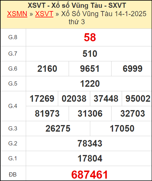 Kết quả xổ số Vũng Tàu ngày 14/1/2025